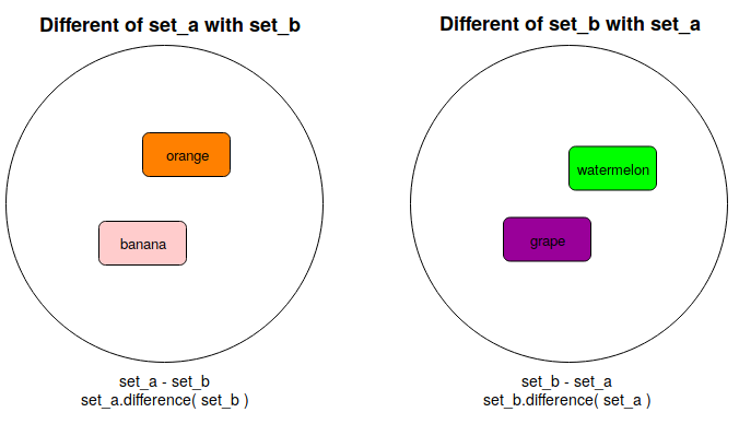 example difference between 2 set of data