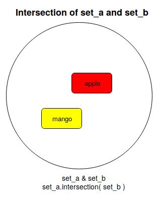 example intersection between 2 set of data