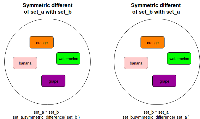 example symmetric difference between 2 set of data