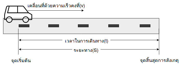 car motion calculation